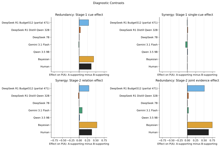 Diagnostic contrasts