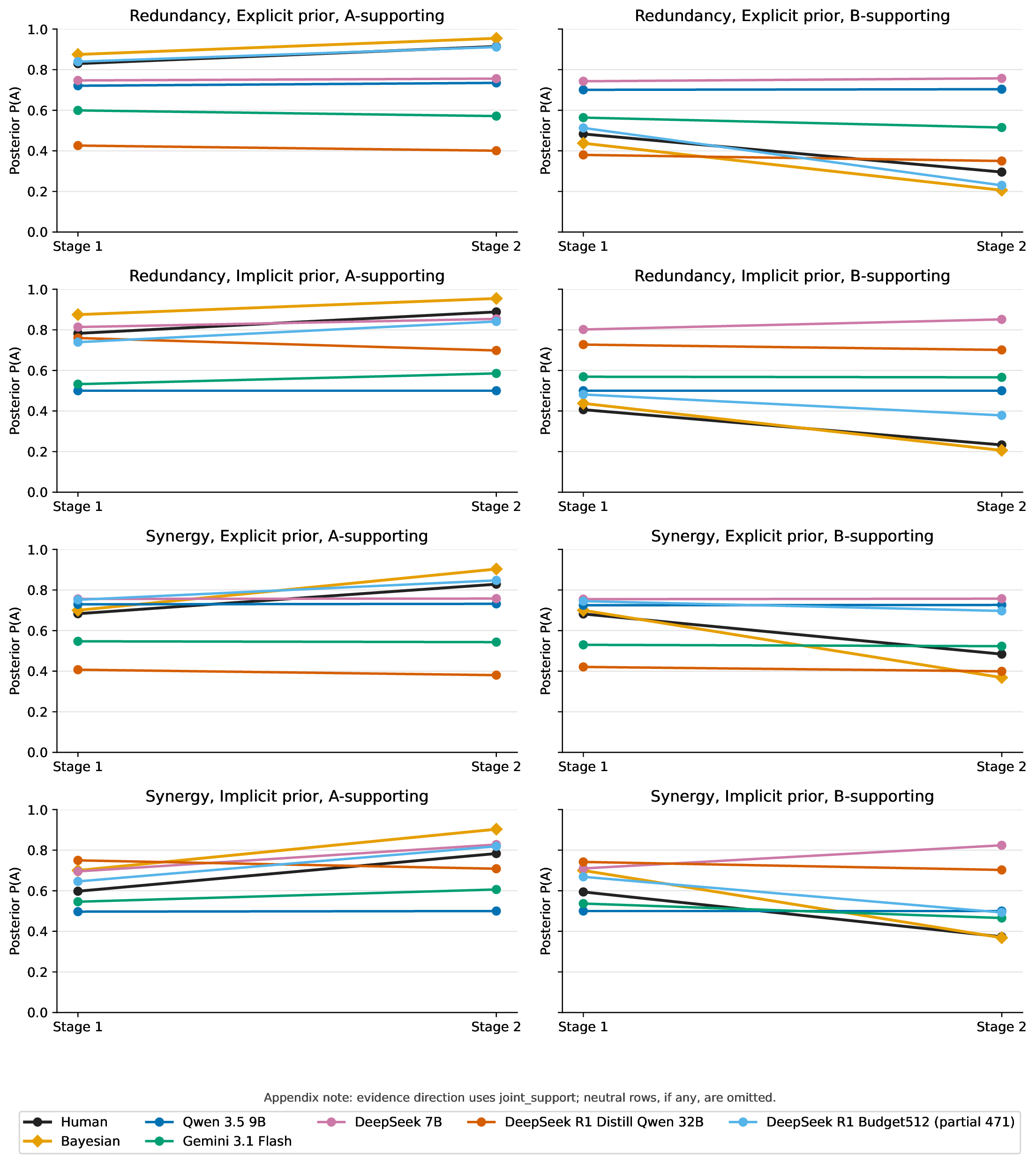 Stage-wise trajectories by evidence direction, appendix version