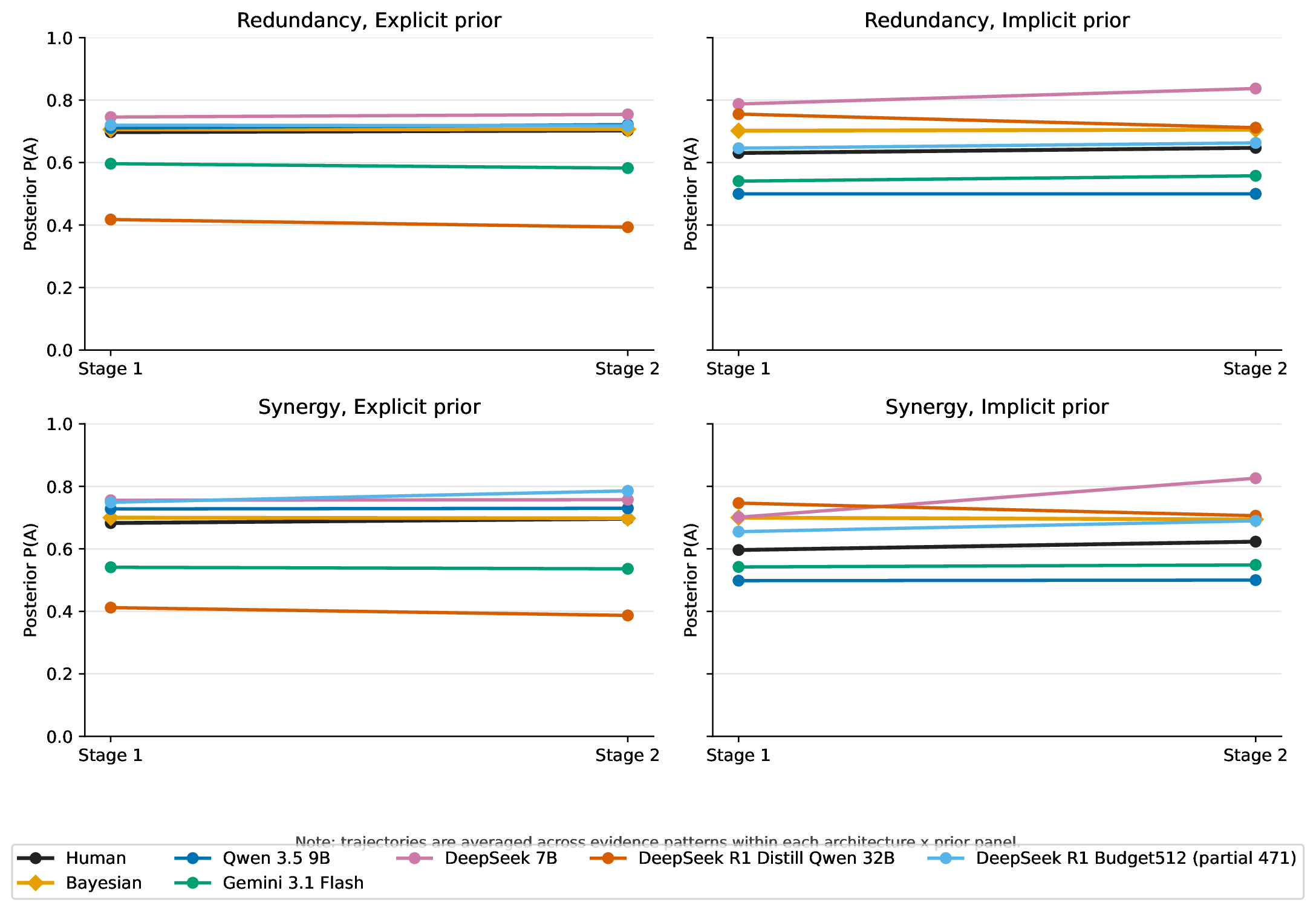 Stage-wise trajectories by evidence direction