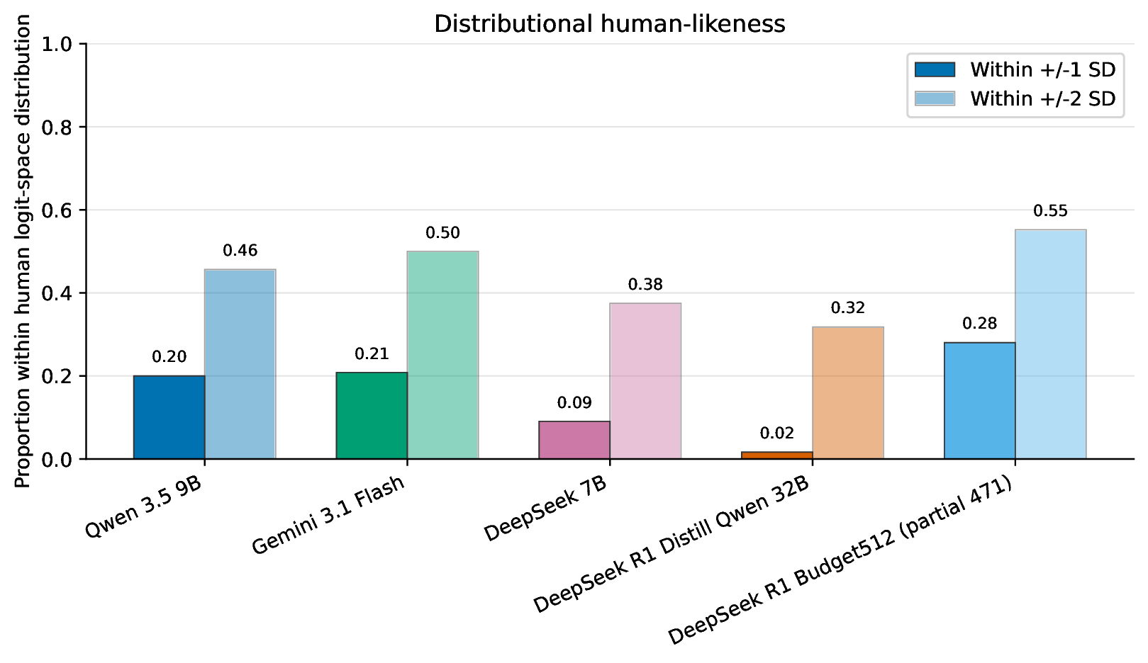 Distributional fit of model posterior reports