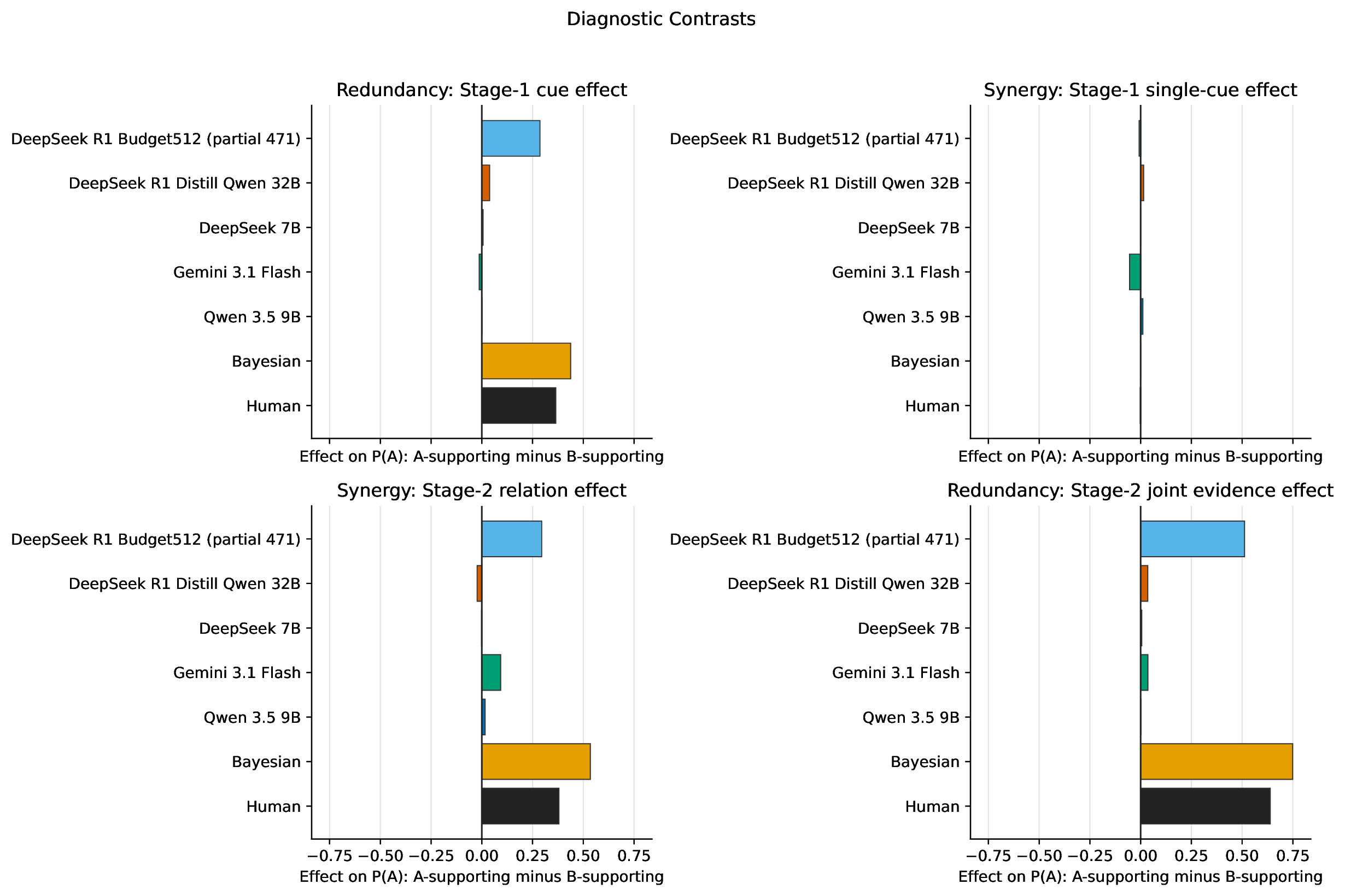 Diagnostic contrasts across architectures