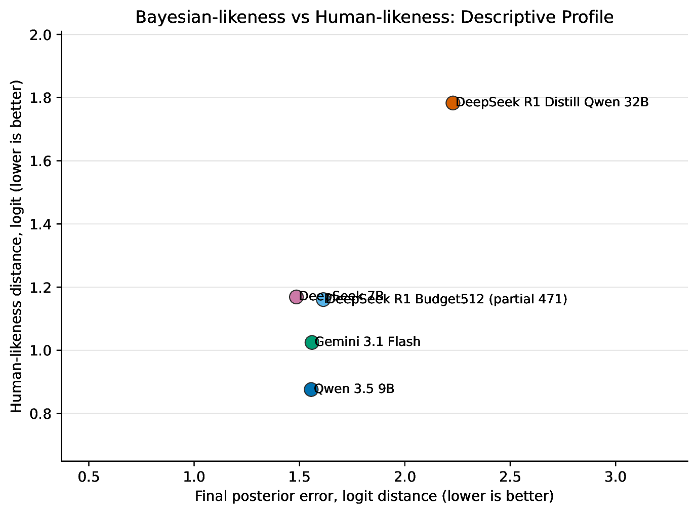 Bayesian-likeness vs human-likeness synthesis